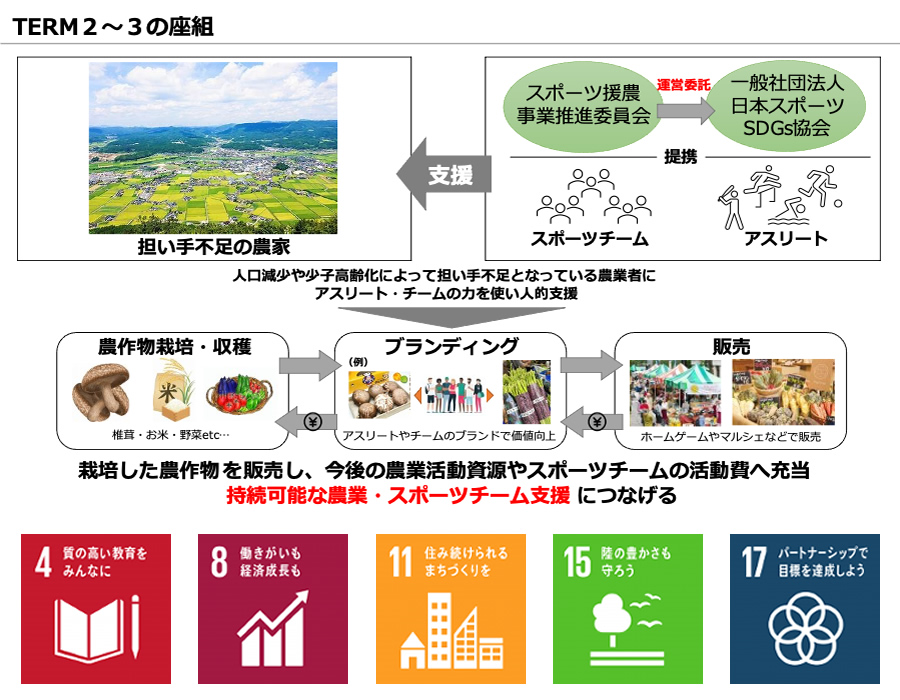 スポーツ援農事業